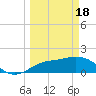 Tide chart for Cortez, Sarasota Bay, Florida on 2024/03/18