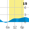Tide chart for Cortez, Sarasota Bay, Florida on 2024/03/19