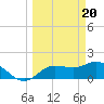 Tide chart for Cortez, Sarasota Bay, Florida on 2024/03/20