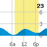 Tide chart for Cortez, Sarasota Bay, Florida on 2024/03/23