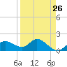Tide chart for Cortez, Sarasota Bay, Florida on 2024/03/26