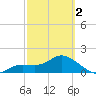 Tide chart for Cortez, Sarasota Bay, Florida on 2024/03/2
