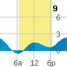 Tide chart for Cortez, Sarasota Bay, Florida on 2024/03/9
