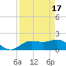 Tide chart for Cortez, Sarasota Bay, Florida on 2024/04/17