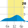 Tide chart for Cortez, Sarasota Bay, Florida on 2024/04/28