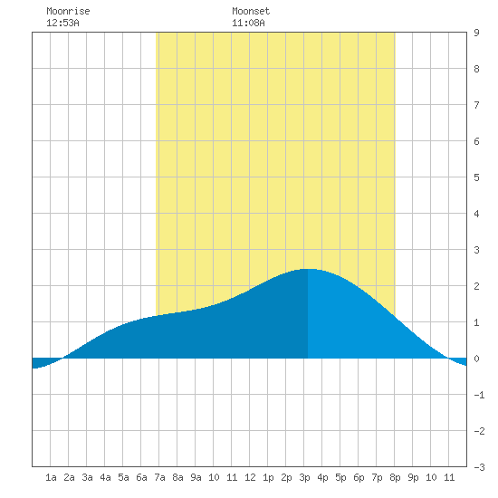 Tide Chart for 2024/04/29