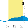 Tide chart for Cortez, Sarasota Bay, Florida on 2024/04/3