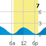 Tide chart for Cortez, Sarasota Bay, Florida on 2024/04/7