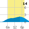 Tide chart for Cortez, Sarasota Bay, Florida on 2024/05/14