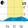 Tide chart for Cortez, Sarasota Bay, Florida on 2024/05/15