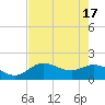 Tide chart for Cortez, Sarasota Bay, Florida on 2024/05/17