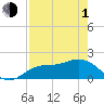 Tide chart for Cortez, Sarasota Bay, Florida on 2024/05/1