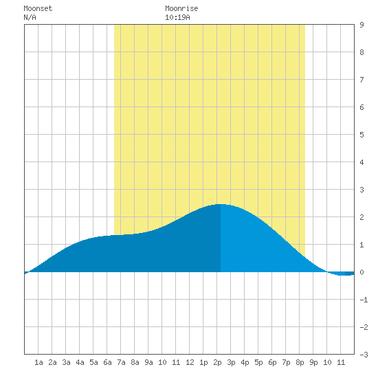 Tide Chart for 2024/06/10