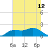 Tide chart for Cortez, Sarasota Bay, Florida on 2024/06/12