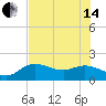 Tide chart for Cortez, Sarasota Bay, Florida on 2024/06/14