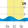 Tide chart for Cortez, Sarasota Bay, Florida on 2024/06/16