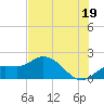 Tide chart for Cortez, Sarasota Bay, Florida on 2024/06/19