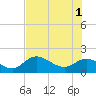 Tide chart for Cortez, Sarasota Bay, Florida on 2024/06/1
