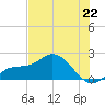 Tide chart for Cortez, Sarasota Bay, Florida on 2024/06/22