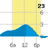 Tide chart for Cortez, Sarasota Bay, Florida on 2024/06/23