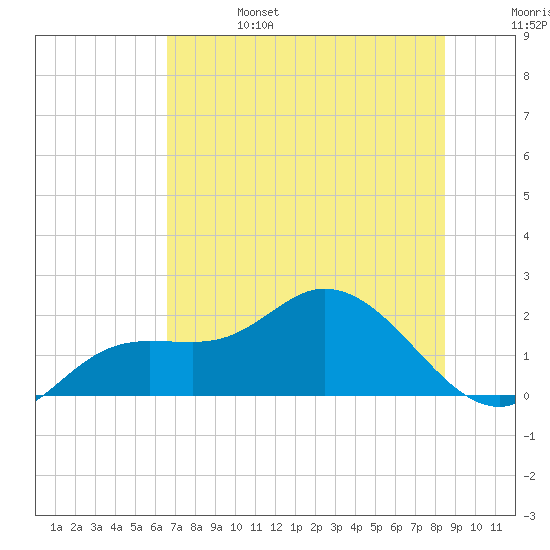 Tide Chart for 2024/06/25