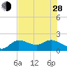 Tide chart for Cortez, Sarasota Bay, Florida on 2024/06/28