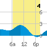 Tide chart for Cortez, Sarasota Bay, Florida on 2024/06/4