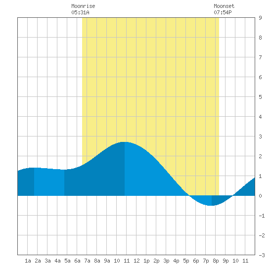 Tide Chart for 2024/06/5