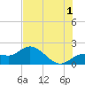 Tide chart for Cortez, Sarasota Bay, Florida on 2024/07/1