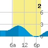 Tide chart for Cortez, Sarasota Bay, Florida on 2024/07/2