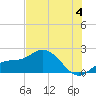 Tide chart for Cortez, Sarasota Bay, Florida on 2024/07/4