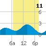 Tide chart for Cortez, Sarasota Bay, Florida on 2025/08/11