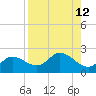 Tide chart for Cortez, Sarasota Bay, Florida on 2025/08/12
