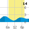 Tide chart for Cortez, Sarasota Bay, Florida on 2025/08/14