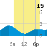 Tide chart for Cortez, Sarasota Bay, Florida on 2025/08/15