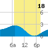 Tide chart for Cortez, Sarasota Bay, Florida on 2025/08/18