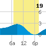 Tide chart for Cortez, Sarasota Bay, Florida on 2025/08/19