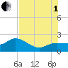 Tide chart for Cortez, Sarasota Bay, Florida on 2025/08/1