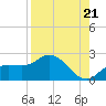 Tide chart for Cortez, Sarasota Bay, Florida on 2025/08/21