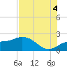 Tide chart for Cortez, Sarasota Bay, Florida on 2025/08/4