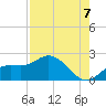 Tide chart for Cortez, Sarasota Bay, Florida on 2025/08/7