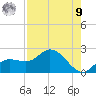 Tide chart for Cortez, Sarasota Bay, Florida on 2025/08/9