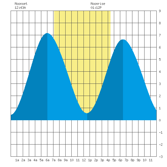 Tide Chart for 2021/12/12