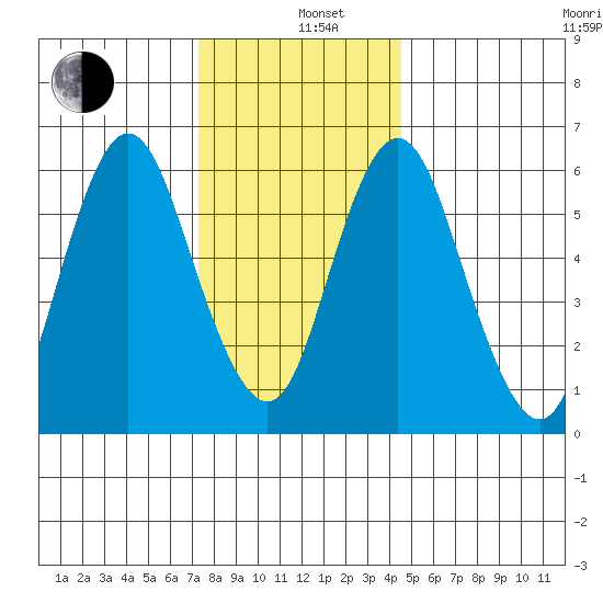 Tide Chart for 2021/12/26