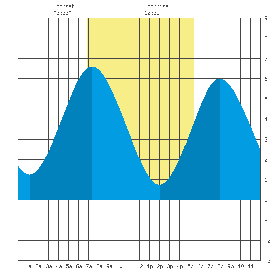 Tide Chart for 2022/02/11