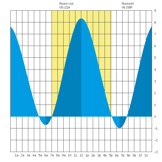 Tide Chart for 2022/02/2