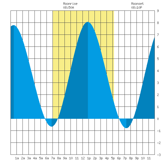 Tide Chart for 2022/02/3