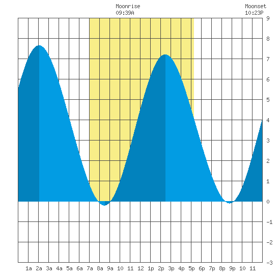 Tide Chart for 2022/02/5