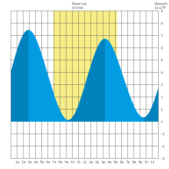 Tide Chart for 2022/02/6