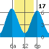 Tide chart for Cos Cob Harbor, Connecticut on 2022/12/17